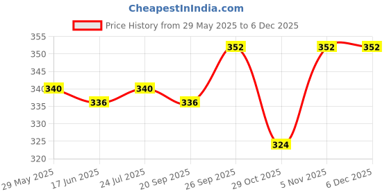 firstcry.com Babyhug Cotton Knit Half Puffed Sleeves Top with Floral Print & Smocking - Blue babyhug Price History Graph from 29 May 2025 to 5 Dec 2025