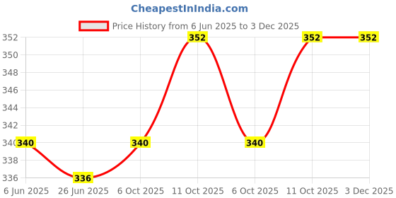 firstcry.com Babyhug Cotton Knit Half Puffed Sleeves Top with Floral Print & Smocking - Blue babyhug Price History Graph from 6 Jun 2025 to 2 Dec 2025