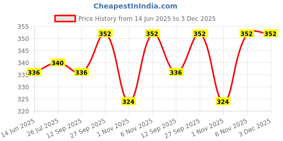 firstcry.com Babyhug Cotton Knit Half Puffed Sleeves Top with Floral Print & Smocking - Blue babyhug Price History Graph from 14 Jun 2025 to 2 Dec 2025