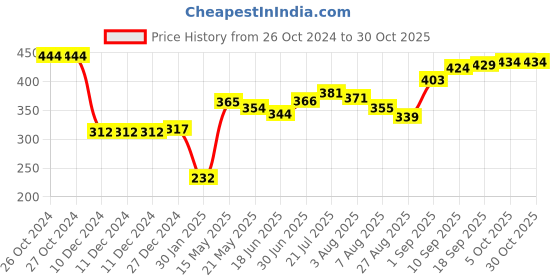 firstcry.com Babyhug Cotton Knit Half Sleeve Night Suit with Star Print - Blue babyhug Price History Graph from 26 Oct 2024 to 29 Oct 2025