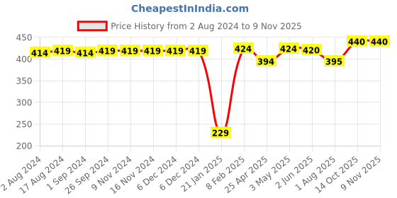 firstcry.com Babyhug Cotton Knit Half Sleeve Night Suit with Text Print - Yellow babyhug Price History Graph from 2 Aug 2024 to 6 Nov 2025