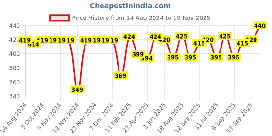 firstcry.com Babyhug Cotton Knit Half Sleeve Night Suit with Text Print - Yellow babyhug Price History Graph from 14 Aug 2024 to 19 Nov 2025
