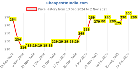 firstcry.com Babyhug Cotton Knit Half Sleeve  Regular Collar Dino Printed Shirt - White babyhug Price History Graph from 13 Sep 2024 to 2 Nov 2025