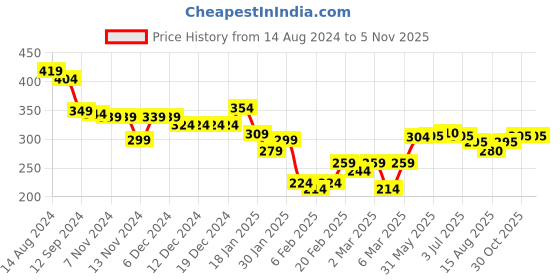 firstcry.com Babyhug Cotton Knit Half Sleeve Regular Collar Shirt Dino Print - White babyhug Price History Graph from 14 Aug 2024 to 1 Nov 2025