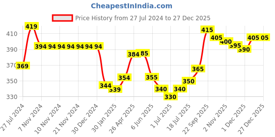 firstcry.com Babyhug Cotton Knit Half Sleeves Animal Printed Night Suit - Navy babyhug Price History Graph from 27 Jul 2024 to 27 Dec 2025