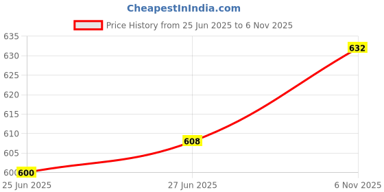 firstcry.com Babyhug Cotton Knit Half Sleeves Animals Printed Shirt & Shorts Set With Bow & Suspender - Blue babyhug Price History Graph from 25 Jun 2025 to 6 Nov 2025