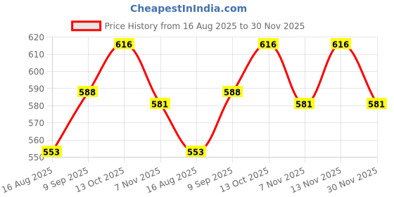 firstcry.com Babyhug Cotton Knit Half Sleeves Bear & Floral Printed Frock With Bloomer & Headband - Purple babyhug Price History Graph from 16 Aug 2025 to 30 Nov 2025