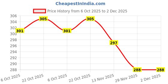 firstcry.com Babyhug Cotton Knit Half Sleeves Bow Detailing Floral Printed Frock with Bloomer - Lime Green babyhug Price History Graph from 6 Oct 2025 to 2 Dec 2025