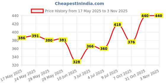 firstcry.com Babyhug Cotton Knit Half Sleeves Capri Night Suit with Butterfly & Smile Text Print - Yellow & Dark Pink babyhug Price History Graph from 17 May 2025 to 2 Nov 2025