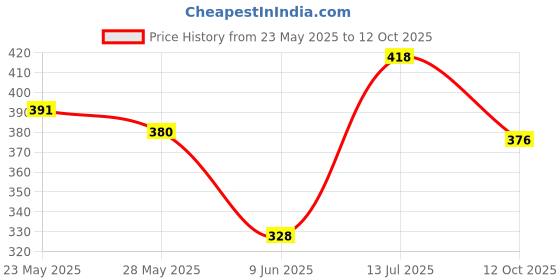 firstcry.com Babyhug Cotton Knit Half Sleeves Capri Night Suit with Butterfly & Smile Text Print - Yellow & Dark Pink babyhug Price History Graph from 23 May 2025 to 12 Oct 2025