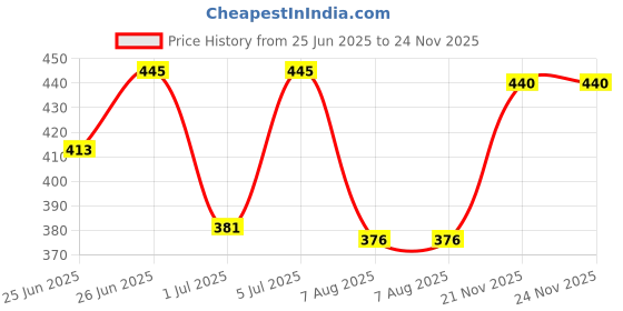 firstcry.com Babyhug Cotton Knit Half Sleeves Capri Night Suit With Floral Print - Lavender babyhug Price History Graph from 25 Jun 2025 to 24 Nov 2025