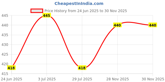 firstcry.com Babyhug Cotton Knit Half Sleeves Capri Night Suit With Ice Cream Print - Navy Blue babyhug Price History Graph from 24 Jun 2025 to 30 Nov 2025