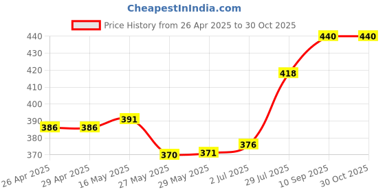 firstcry.com Babyhug Cotton Knit Half Sleeves Capri Night Suit with Kitty & Polka Dots Print - Yellow & Dark Pink babyhug Price History Graph from 26 Apr 2025 to 30 Oct 2025