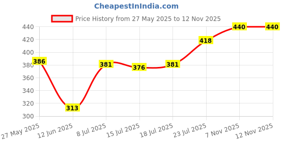 firstcry.com Babyhug Cotton Knit Half Sleeves Capri Night Suit With Polka Dots & Love Text Print - Mint & Pink babyhug Price History Graph from 27 May 2025 to 7 Nov 2025