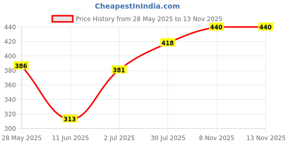 firstcry.com Babyhug Cotton Knit Half Sleeves Capri Night Suit With Polka Dots & Love Text Print - Mint & Pink babyhug Price History Graph from 28 May 2025 to 13 Nov 2025