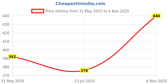 firstcry.com Babyhug Cotton Knit Half Sleeves Capri Night Suit With Polka Dots & Love Text Print - Mint & Pink babyhug Price History Graph from 31 May 2025 to 6 Nov 2025