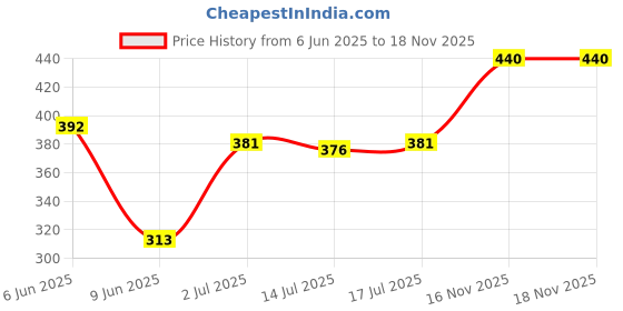 firstcry.com Babyhug Cotton Knit Half Sleeves Capri Night Suit With Polka Dots & Love Text Print - Mint & Pink babyhug Price History Graph from 6 Jun 2025 to 18 Nov 2025