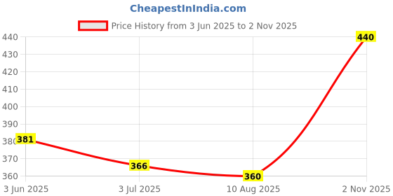firstcry.com Babyhug Cotton Knit Half Sleeves Capri Night Suit With Surfing & Heart Print - Yellow babyhug Price History Graph from 3 Jun 2025 to 2 Nov 2025