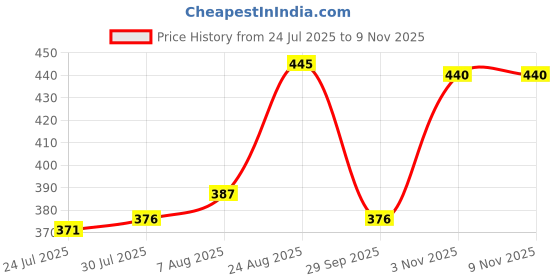 firstcry.com Babyhug Cotton Knit Half Sleeves Capri Night Suit With Text Print - Pink babyhug Price History Graph from 24 Jul 2025 to 7 Nov 2025