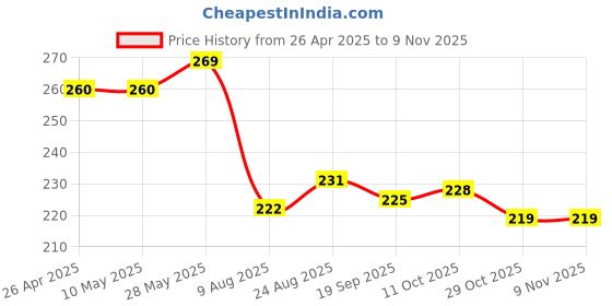firstcry.com Babyhug Cotton Knit Half Sleeves Capri Nightsuit with Icecream Print - Purple babyhug Price History Graph from 26 Apr 2025 to 9 Nov 2025