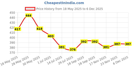 firstcry.com Babyhug Cotton Knit Half Sleeves Capri Nightsuit with Icecream Print - Purple babyhug Price History Graph from 18 May 2025 to 6 Dec 2025