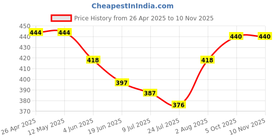 firstcry.com Babyhug Cotton Knit Half Sleeves Capri Nightsuit with Rainbow & Sun Print - Purple babyhug Price History Graph from 26 Apr 2025 to 9 Nov 2025