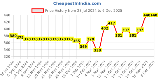 firstcry.com Babyhug Cotton Knit Half Sleeves Capri set Butterfly Print - Yellow babyhug Price History Graph from 28 Jul 2024 to 6 Dec 2025