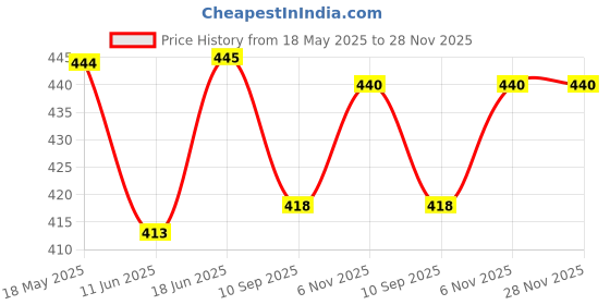 firstcry.com Babyhug Cotton Knit Half Sleeves Capri Set With Polka Dots & Floral Print - Pink & Navy Blue babyhug Price History Graph from 18 May 2025 to 28 Nov 2025