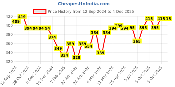 firstcry.com Babyhug Cotton Knit Half Sleeves Checked Night Suit Dino Print - Blue babyhug Price History Graph from 12 Sep 2024 to 4 Dec 2025