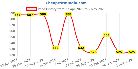 firstcry.com Babyhug Cotton Knit Half Sleeves Checkered Shirt - Pink & Blue babyhug Price History Graph from 27 Apr 2025 to 1 Nov 2025