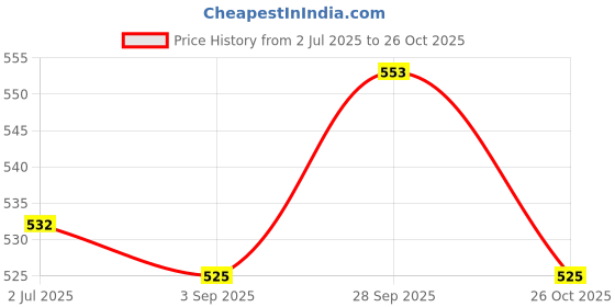 firstcry.com Babyhug Cotton Knit Half Sleeves Checkered Shirt - Pink & Blue babyhug Price History Graph from 2 Jul 2025 to 26 Oct 2025