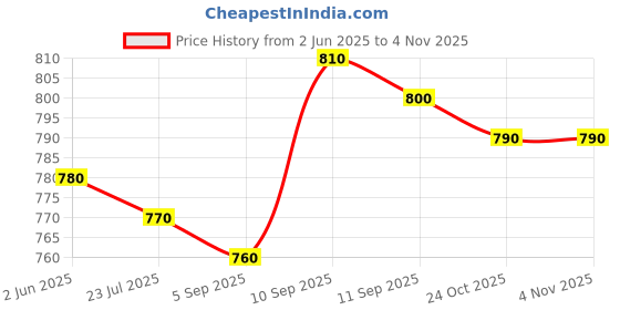 firstcry.com Babyhug Cotton Knit Half Sleeves Checks Shirt & Denim Shorts Set - Multicolor babyhug Price History Graph from 2 Jun 2025 to 2 Nov 2025