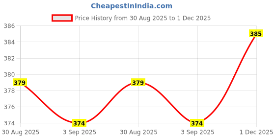 firstcry.com Babyhug Cotton Knit Half Sleeves Co-ord Night Suit with Animal Print - Green babyhug Price History Graph from 30 Aug 2025 to 1 Dec 2025