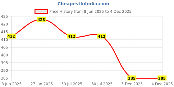 firstcry.com Babyhug Cotton Knit Half Sleeves Co-Ord Night Suit With Animal Print - Navy Blue babyhug Price History Graph from 8 Jun 2025 to 4 Dec 2025