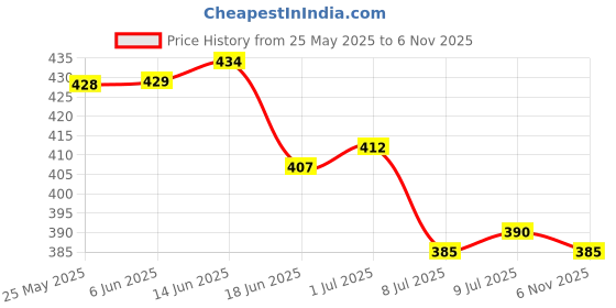 firstcry.com Babyhug Cotton Knit Half Sleeves Co-ord Night Suit With Animal Print - White babyhug Price History Graph from 25 May 2025 to 6 Nov 2025