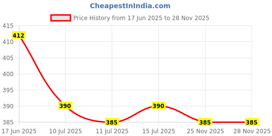 firstcry.com Babyhug Cotton Knit Half Sleeves Co-Ord Night Suit With Beach Theme Print - Yellow babyhug Price History Graph from 17 Jun 2025 to 27 Nov 2025