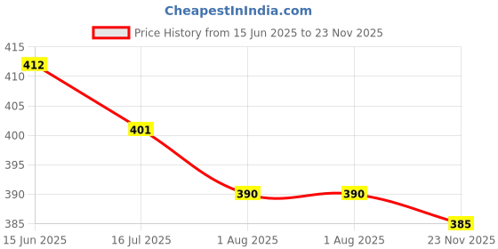 firstcry.com Babyhug Cotton Knit Half Sleeves Co-Ord Night Suit With Beach Theme Print - Yellow babyhug Price History Graph from 15 Jun 2025 to 23 Nov 2025