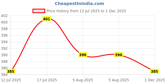 firstcry.com Babyhug Cotton Knit Half Sleeves Co-Ord Night Suit With Beach Theme Print - Yellow babyhug Price History Graph from 12 Jul 2025 to 1 Dec 2025