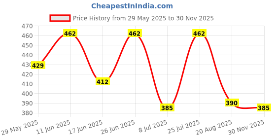 firstcry.com Babyhug Cotton Knit Half Sleeves Co-ord Night Suit With Dino Print - Green babyhug Price History Graph from 29 May 2025 to 30 Nov 2025