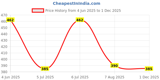 firstcry.com Babyhug Cotton Knit Half Sleeves Co-ord Night Suit With Dino Print - Green babyhug Price History Graph from 4 Jun 2025 to 1 Dec 2025