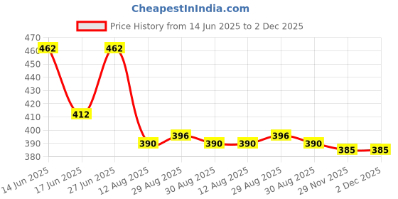 firstcry.com Babyhug Cotton Knit Half Sleeves Co-ord Night Suit With Dino Print - Green babyhug Price History Graph from 14 Jun 2025 to 2 Dec 2025