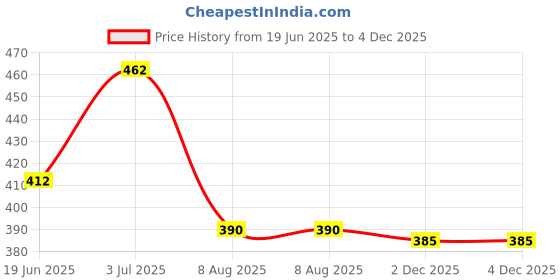 firstcry.com Babyhug Cotton Knit Half Sleeves Co-ord Night Suit With Dino Print - Green babyhug Price History Graph from 19 Jun 2025 to 4 Dec 2025
