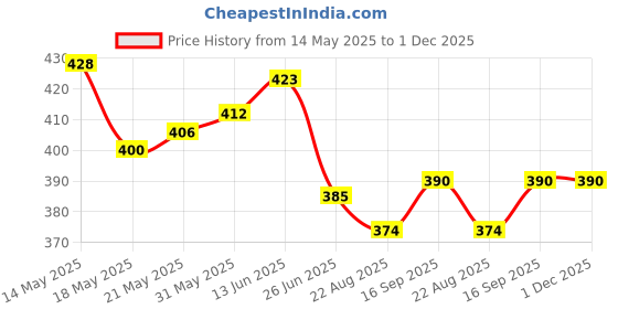 firstcry.com Babyhug Cotton Knit Half Sleeves Co-Ord Night Suit with Dino Print - Light Green babyhug Price History Graph from 14 May 2025 to 1 Dec 2025