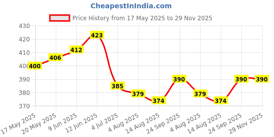 firstcry.com Babyhug Cotton Knit Half Sleeves Co-Ord Night Suit with Dino Print - Light Green babyhug Price History Graph from 17 May 2025 to 28 Nov 2025