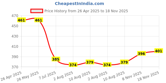 firstcry.com Babyhug Cotton Knit Half Sleeves Co-ord Night Suit with Floral Print - Red babyhug Price History Graph from 26 Apr 2025 to 18 Nov 2025