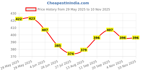 firstcry.com Babyhug Cotton Knit Half Sleeves Co-ord Night Suit with Floral Print - Red babyhug Price History Graph from 29 May 2025 to 7 Nov 2025
