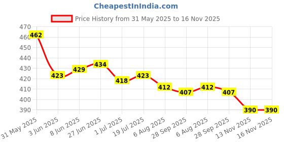 firstcry.com Babyhug Cotton Knit Half Sleeves Co-Ord Night Suit With FloralPrint - Navy Blue babyhug Price History Graph from 31 May 2025 to 16 Nov 2025
