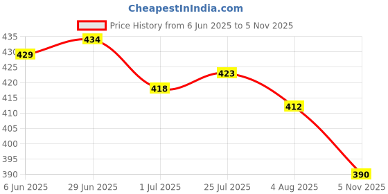 firstcry.com Babyhug Cotton Knit Half Sleeves Co-Ord Night Suit With FloralPrint - Navy Blue babyhug Price History Graph from 6 Jun 2025 to 5 Nov 2025
