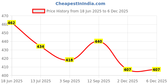 firstcry.com Babyhug Cotton Knit Half Sleeves Co-Ord Night Suit With Heart Print - Pink & Blue babyhug Price History Graph from 18 Jun 2025 to 4 Dec 2025