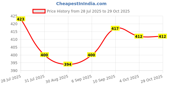 firstcry.com Babyhug Cotton Knit Half Sleeves Co-Ord Night Suit with Heart Print - Red babyhug Price History Graph from 28 Jul 2025 to 29 Oct 2025